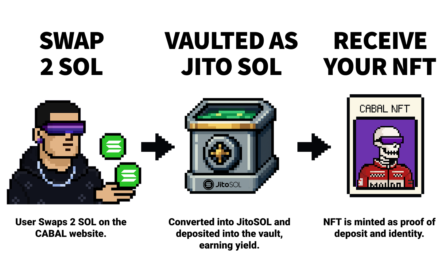 JITO CABAL Process - Swap, Vault, Receive